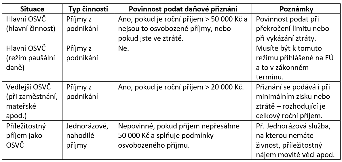 Přehled -kdy musím podat daňové přiznání