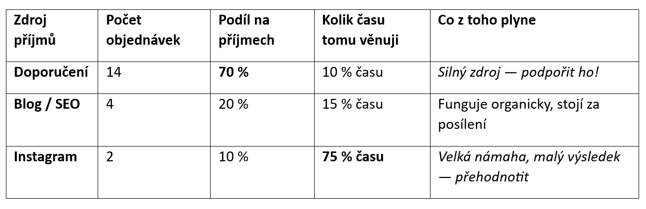 tabulka - co je zdrojem příjmu v podnikání
