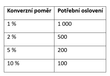 konverzní poměr