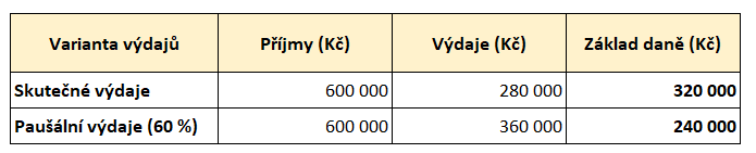 Tabulka - Příjmy a výdaje OSVČ