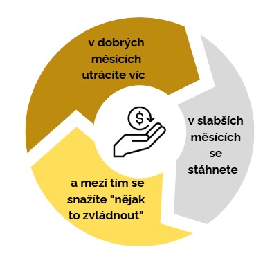 Cyklus finančního chování